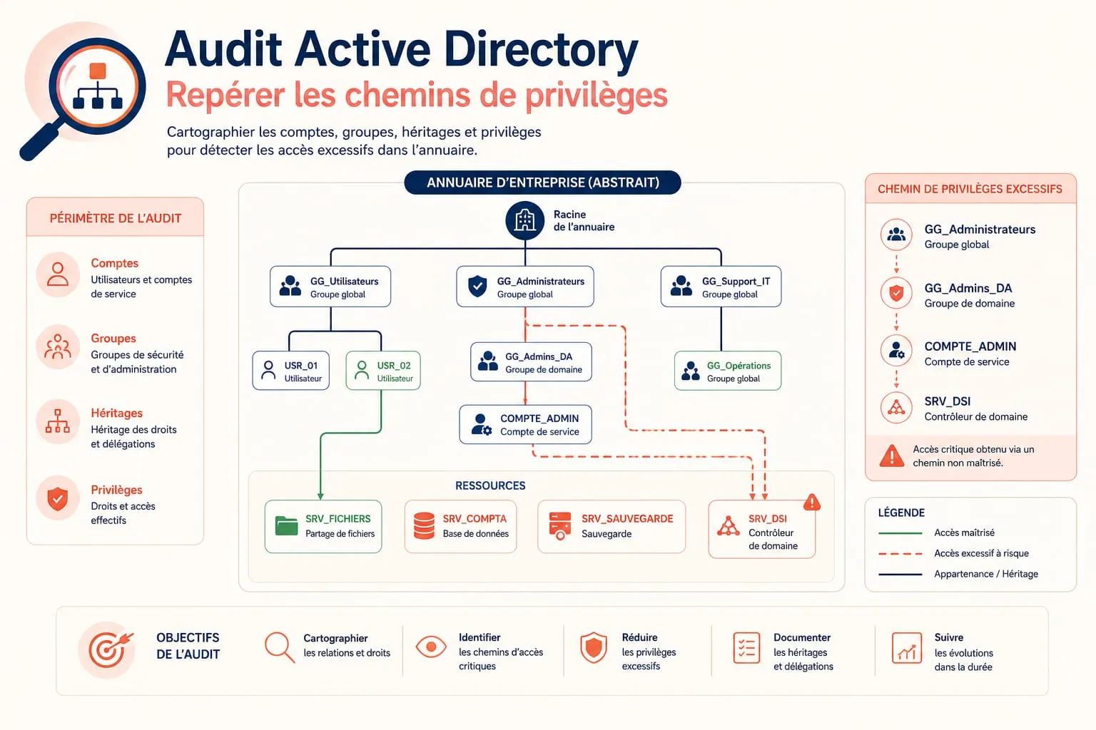 Schéma d’un plan d’action priorisé après un audit Active Directory