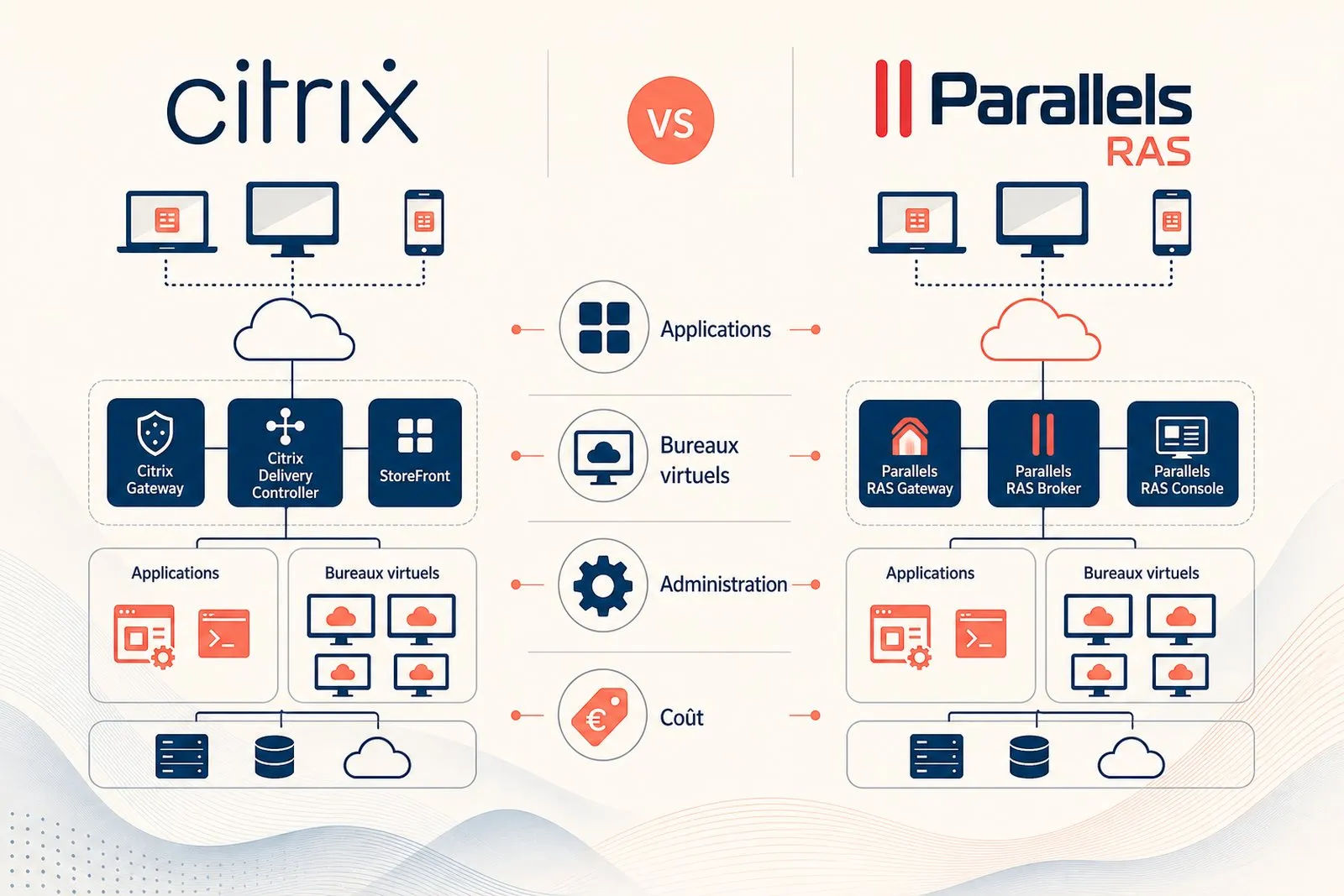 Une responsable informatique compare deux architectures d'administration à distance